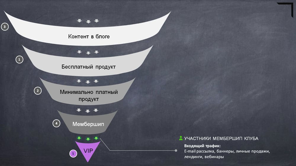 этапы воронки  продаж: этап 5