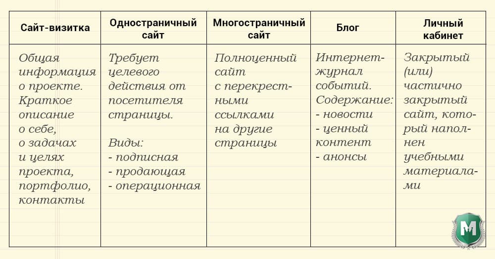 этапы создания сайта